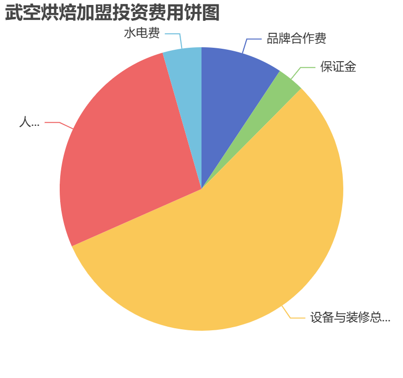 武空烘焙加盟投資費用餅狀圖表