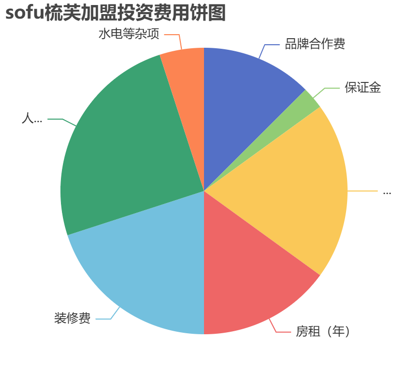 sofu梳芙加盟投資費用餅狀圖表