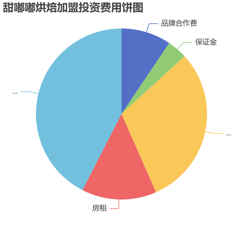 甜嘟嘟烘焙加盟投資費用餅狀圖表