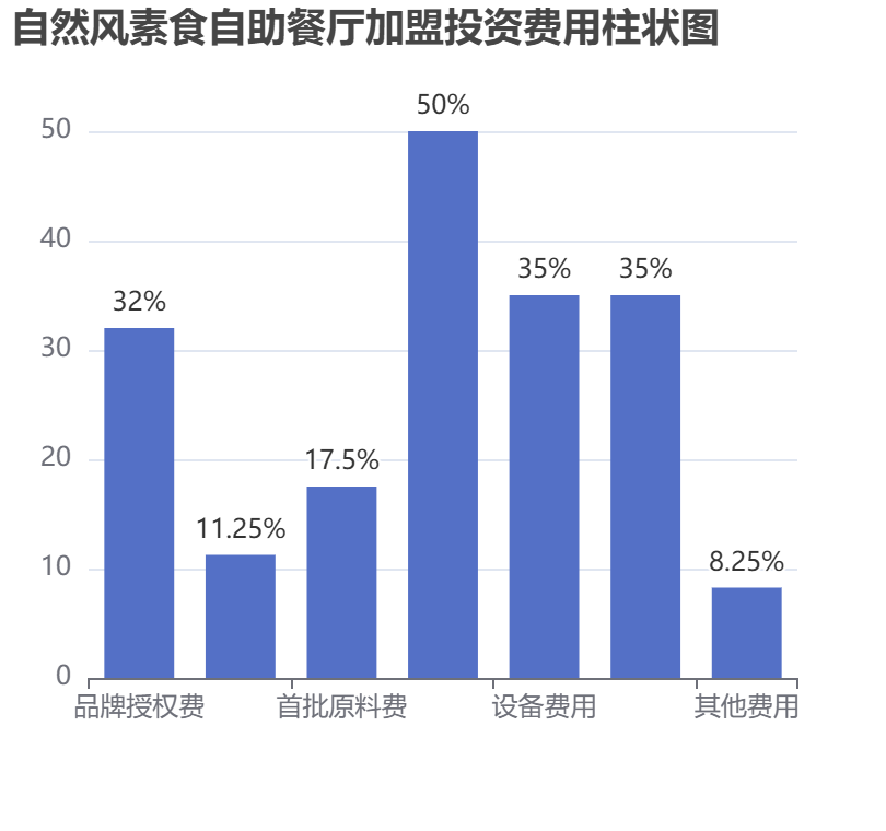 自然風素食自助餐廳加盟投資費用柱狀圖表