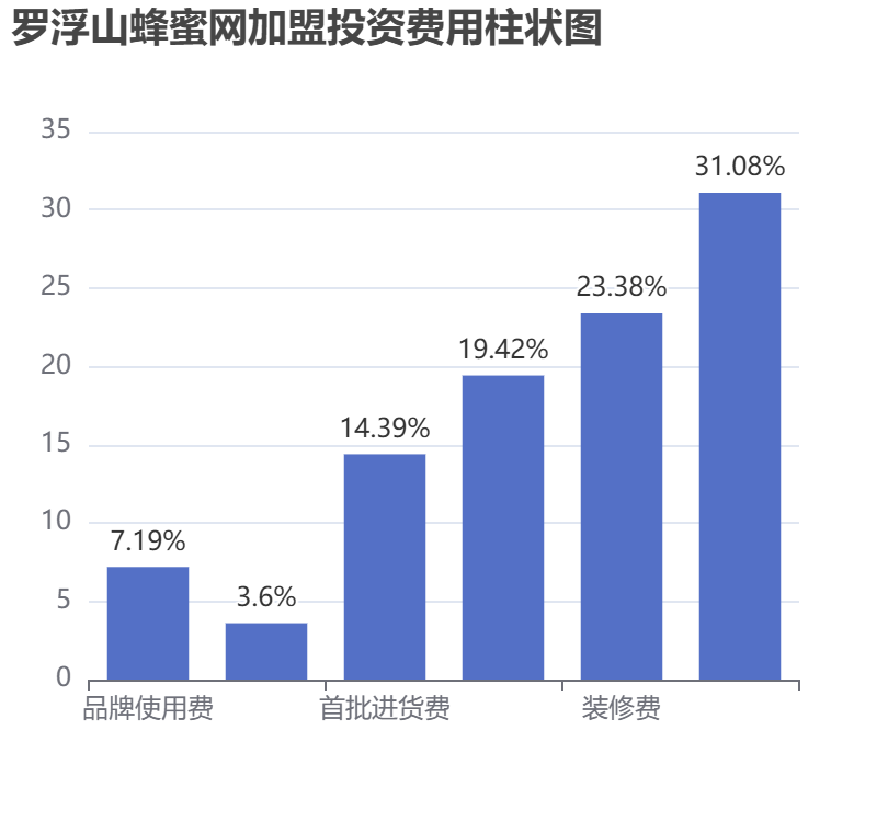羅浮山蜂蜜網加盟投資費用柱狀圖表