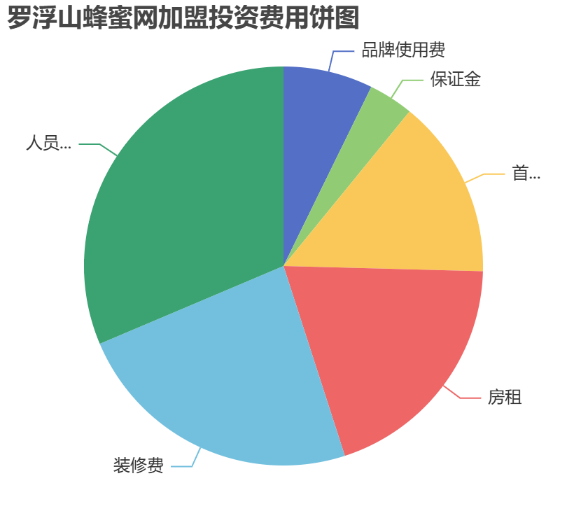 羅浮山蜂蜜網加盟投資費用餅狀圖表