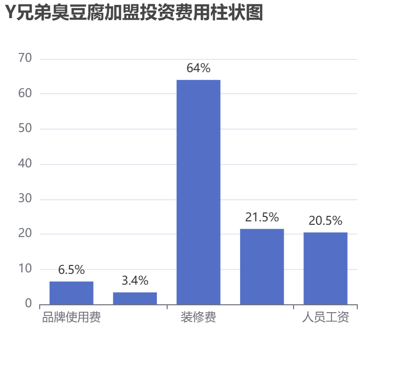 Y兄弟臭豆腐加盟投資費用柱狀圖表