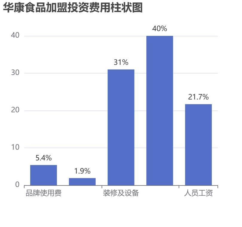 華康食品加盟投資費用柱狀圖表