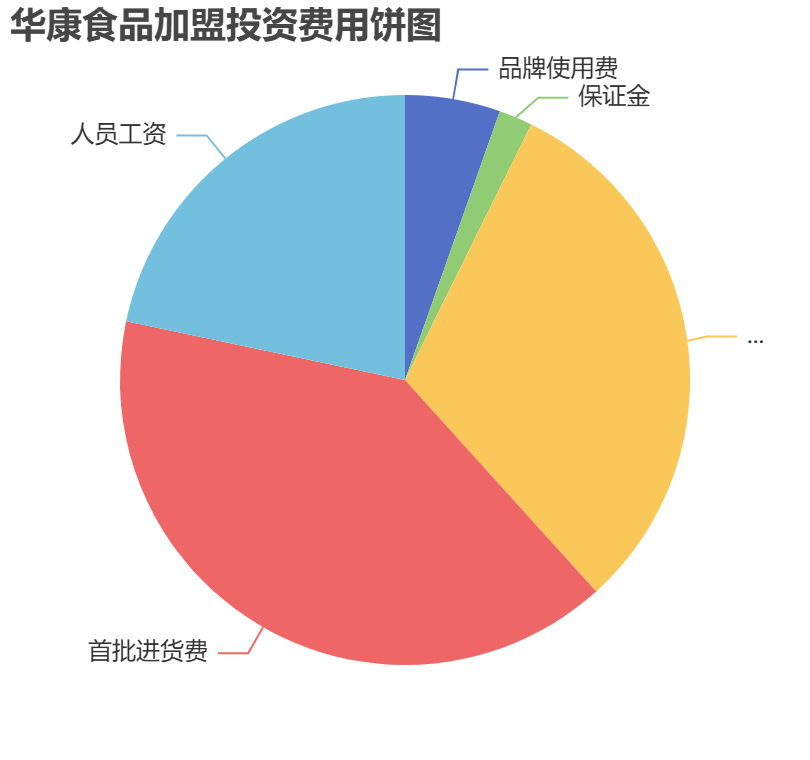 華康食品加盟投資費用餅狀圖表