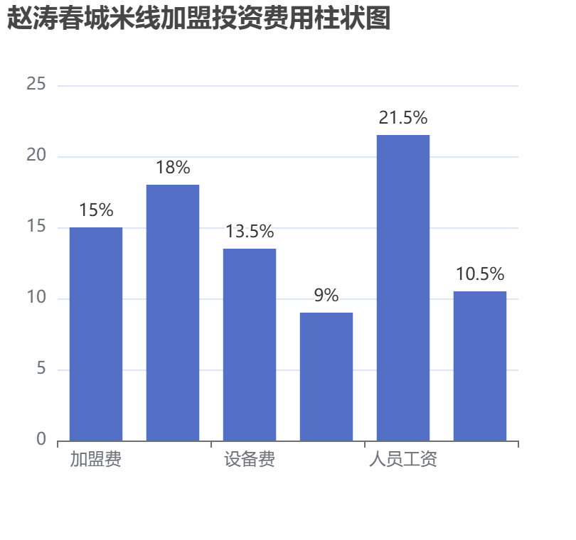 趙濤春城米線加盟投資費用柱狀圖表 趙濤春城米線加盟投資費用柱狀圖表