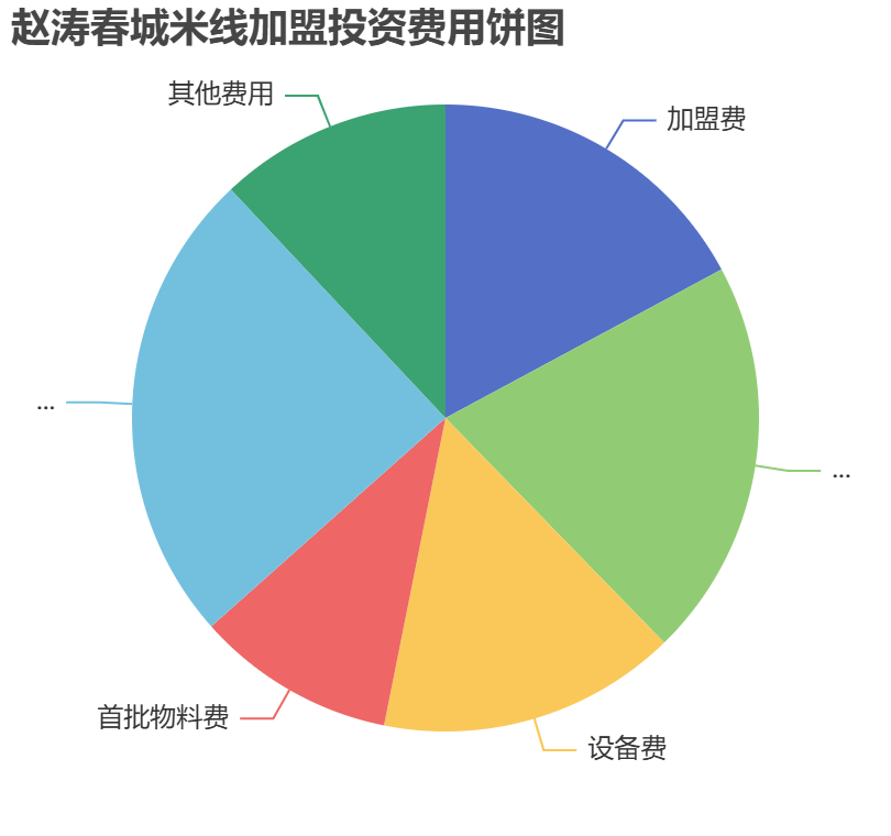 趙濤春城米線加盟投資費用餅狀圖表 趙濤春城米線加盟投資費用餅狀圖表