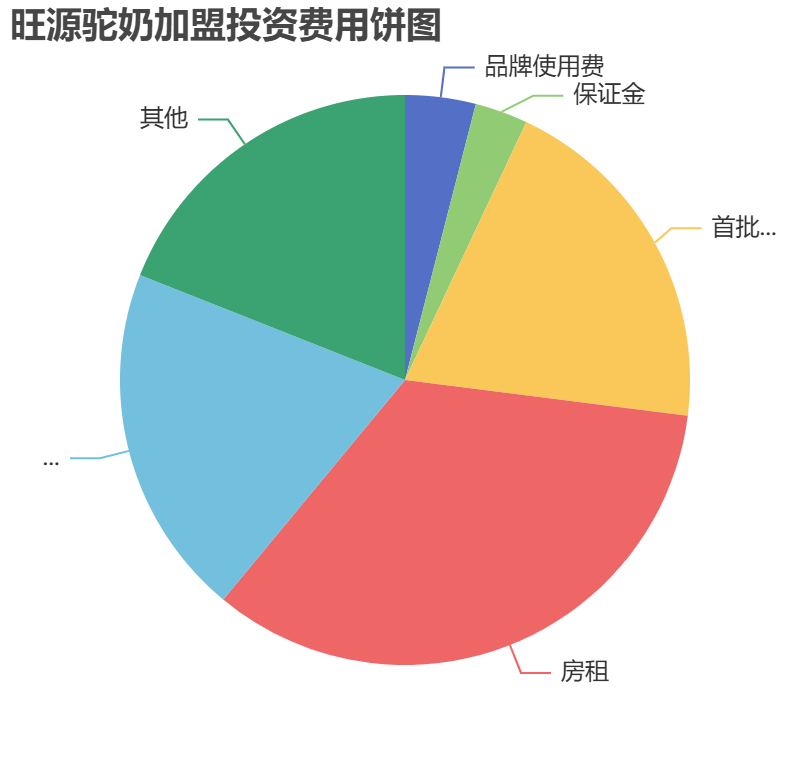 旺源駝奶加盟投資費用餅狀圖表