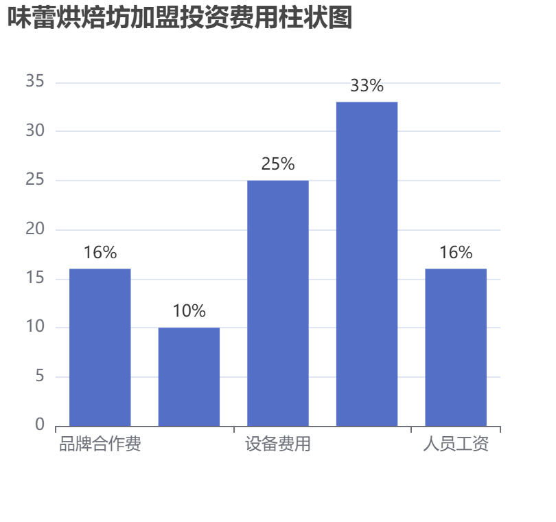 味蕾烘焙坊加盟投資費用柱狀圖表