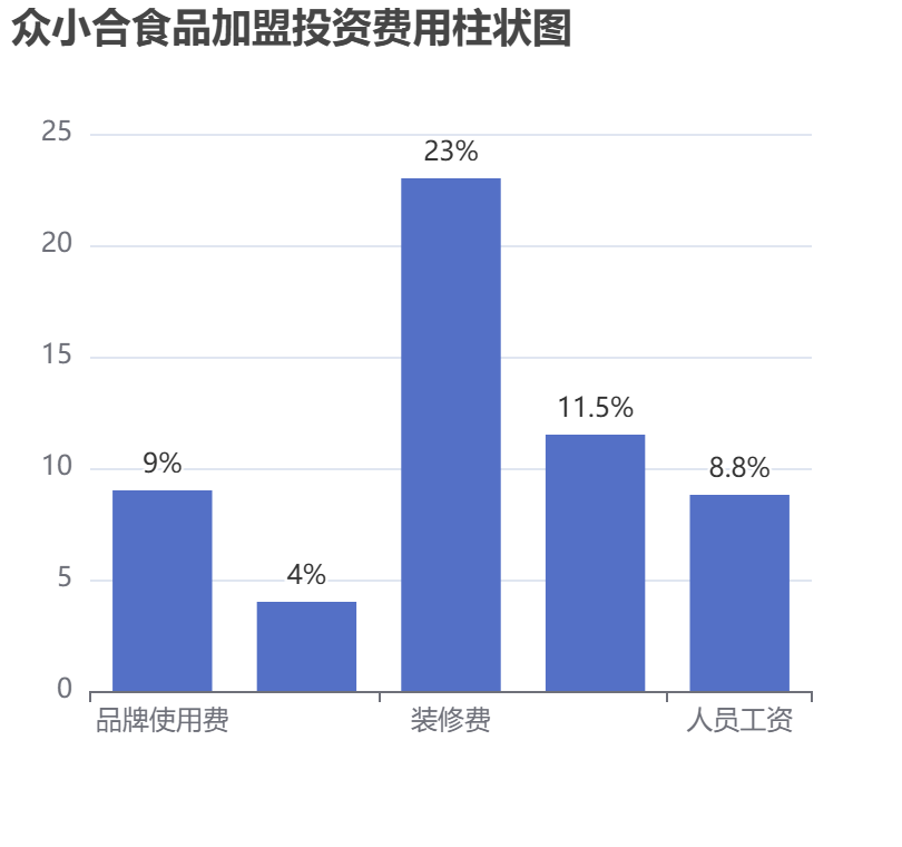 眾小合食品加盟投資費用柱狀圖表