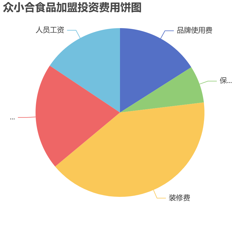 眾小合食品加盟投資費用餅狀圖表