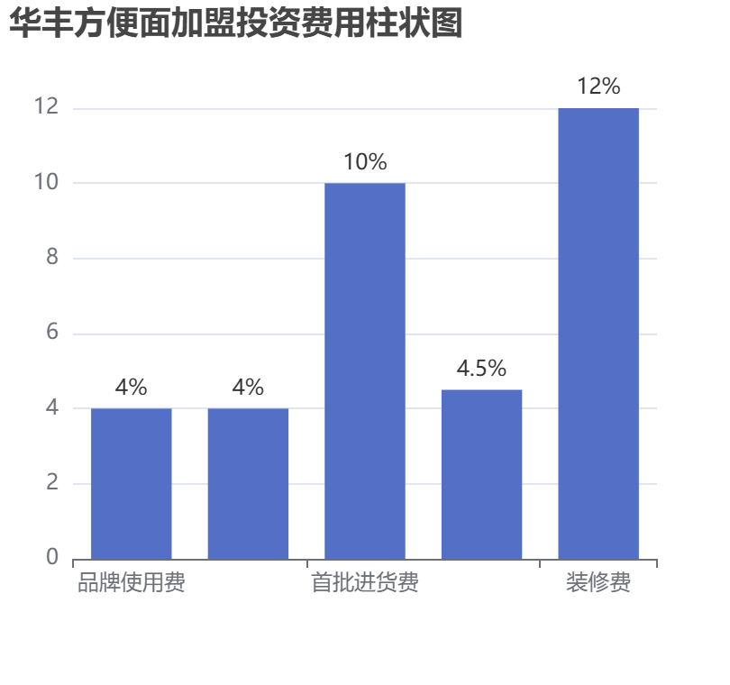 華豐方便面加盟投資費用柱狀圖表