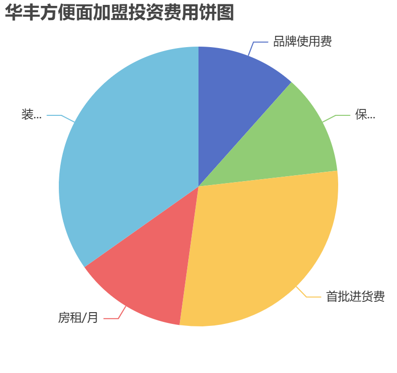 華豐方便面加盟投資費用餅狀圖表