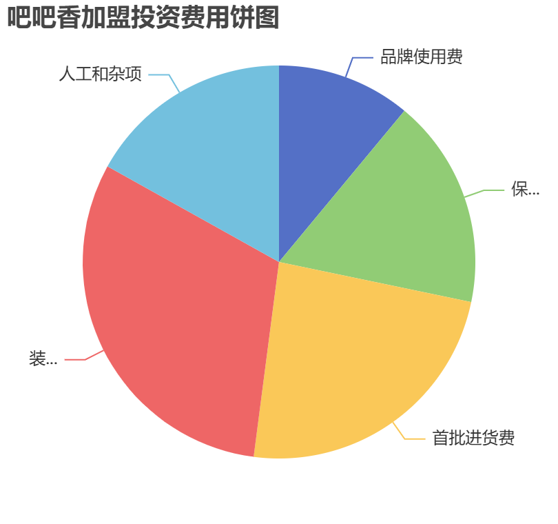 吧吧香加盟投資費用餅狀圖表