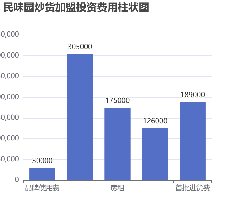 民味園炒貨加盟投資費用柱狀圖表