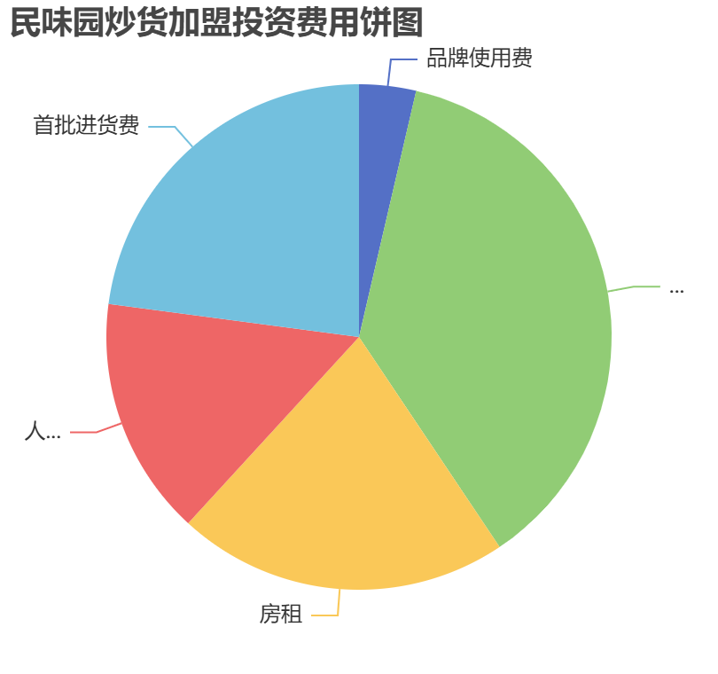 民味園炒貨加盟投資費用餅狀圖表