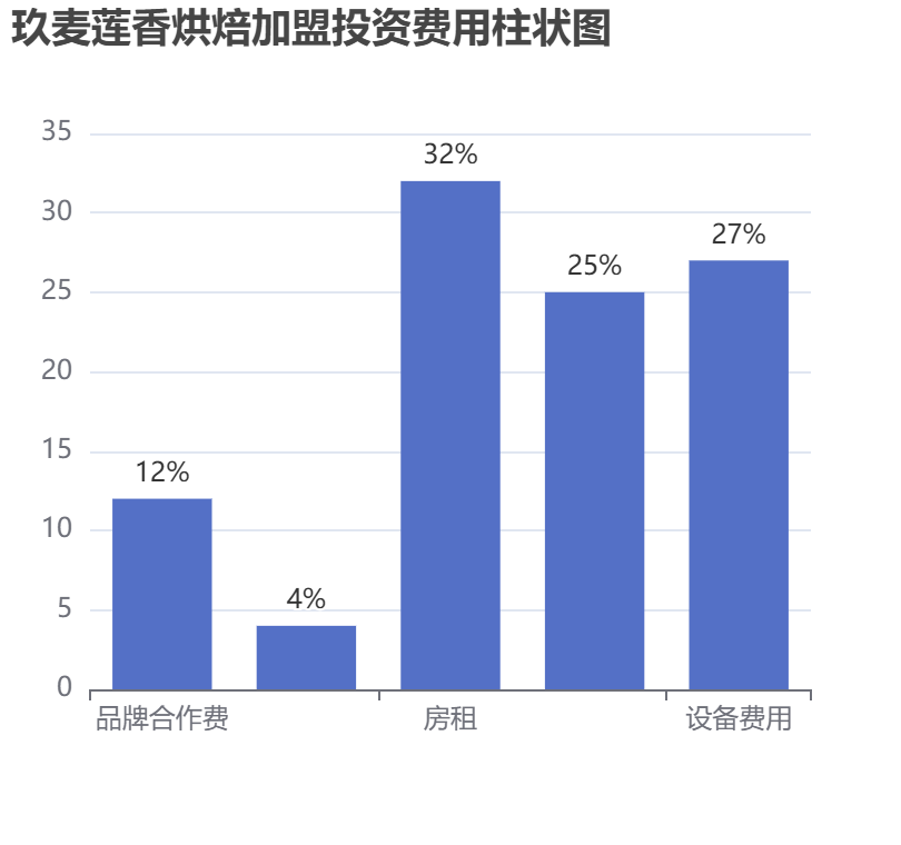 玖麥蓮香烘焙加盟投資費用柱狀圖表