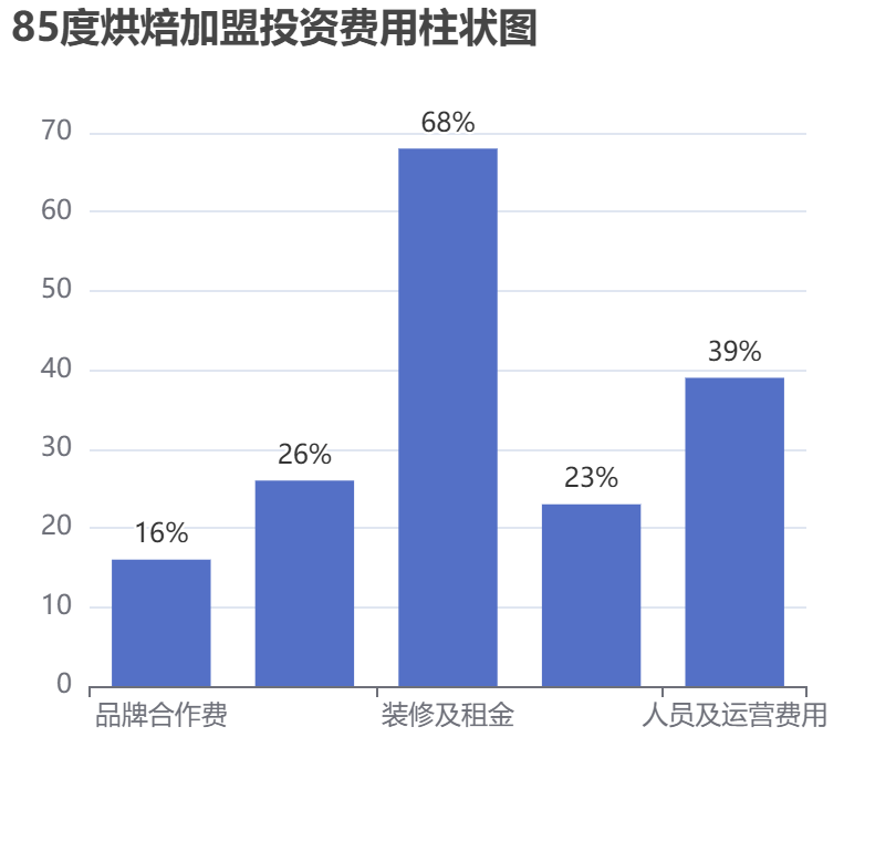 85度烘焙加盟投資費用柱狀圖表