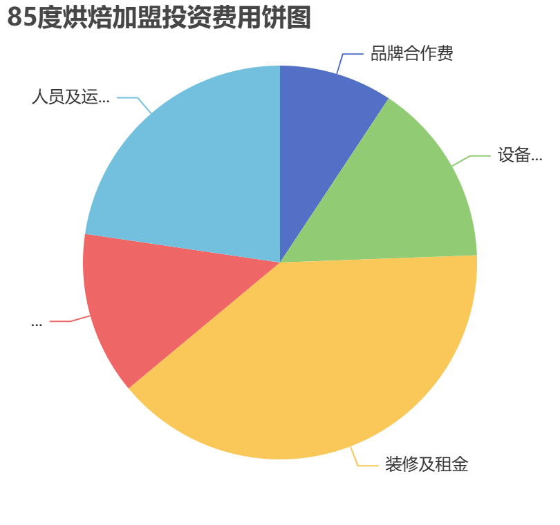 85度烘焙加盟投資費用餅狀圖表
