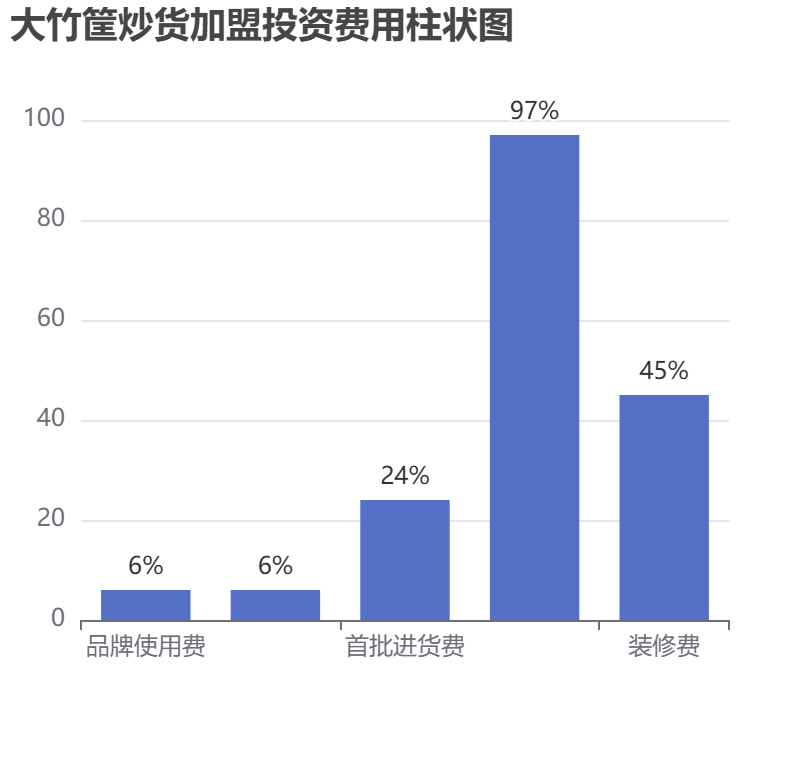 大竹筐炒貨加盟投資費用柱狀圖表