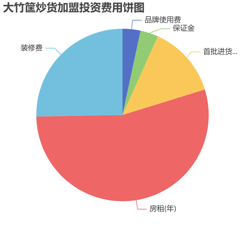 大竹筐炒貨加盟投資費用餅狀圖表