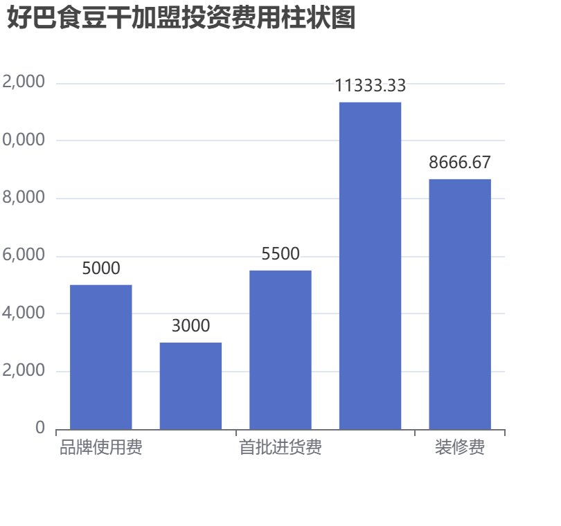 好巴食豆干加盟投資費用柱狀圖表