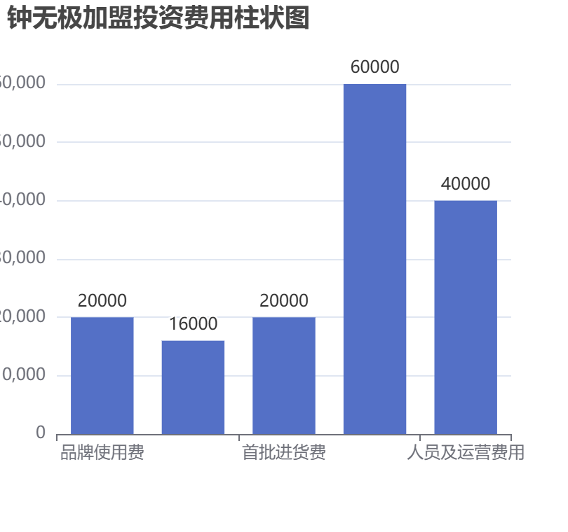 鐘無極加盟投資費用柱狀圖表