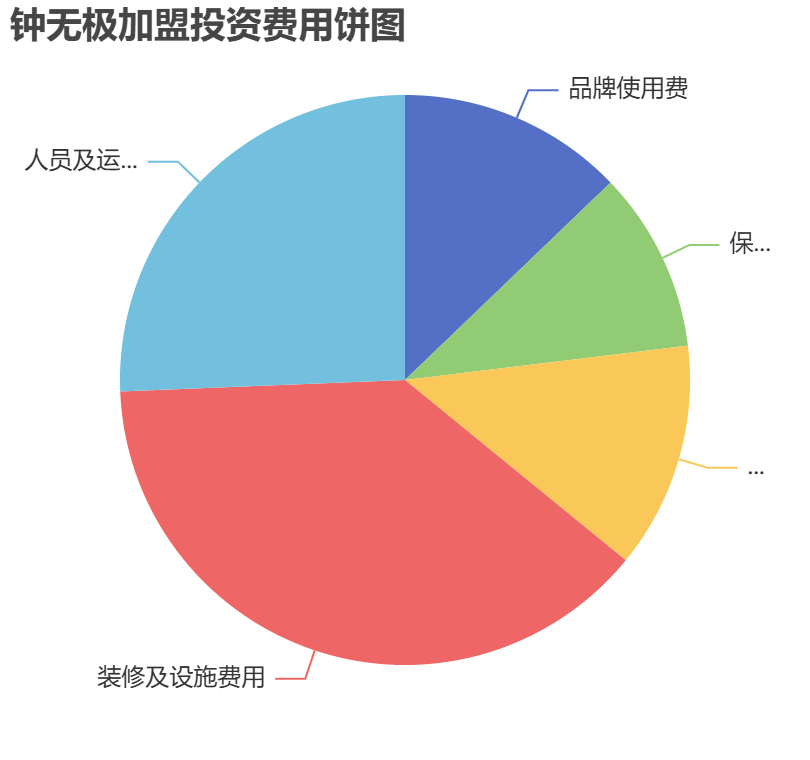 鐘無極加盟投資費用餅狀圖表