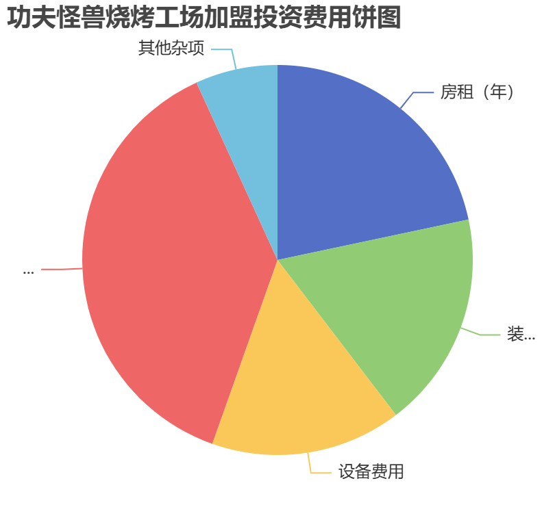 功夫怪獸燒烤工場加盟投資費用餅狀圖表