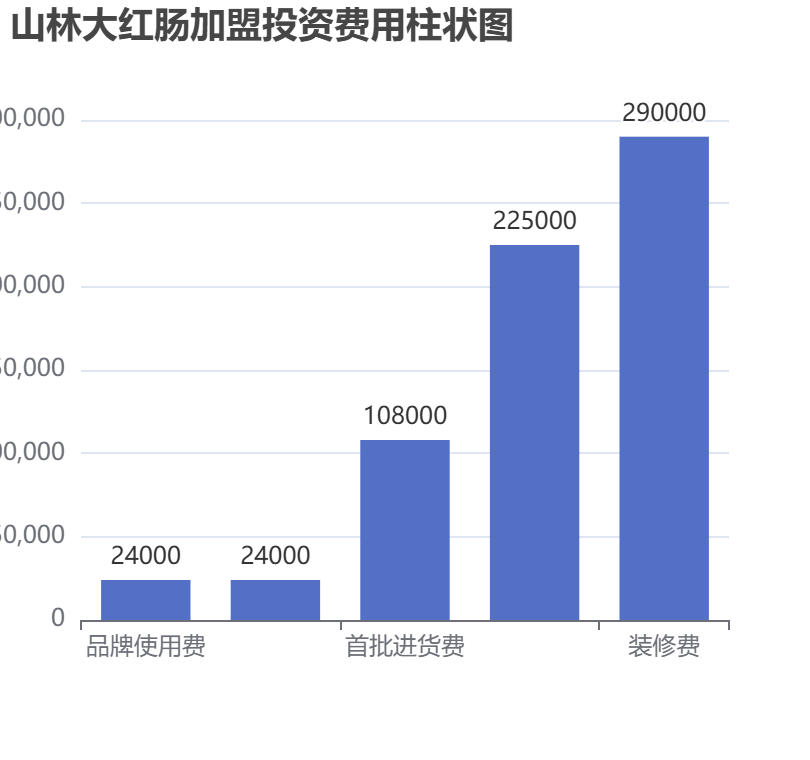 山林大紅腸加盟投資費用柱狀圖表