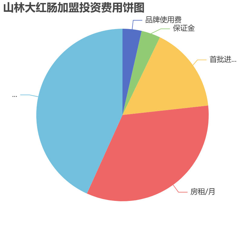 山林大紅腸加盟投資費用餅狀圖表