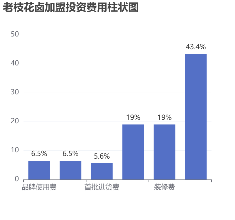 老枝花鹵加盟投資費用柱狀圖表