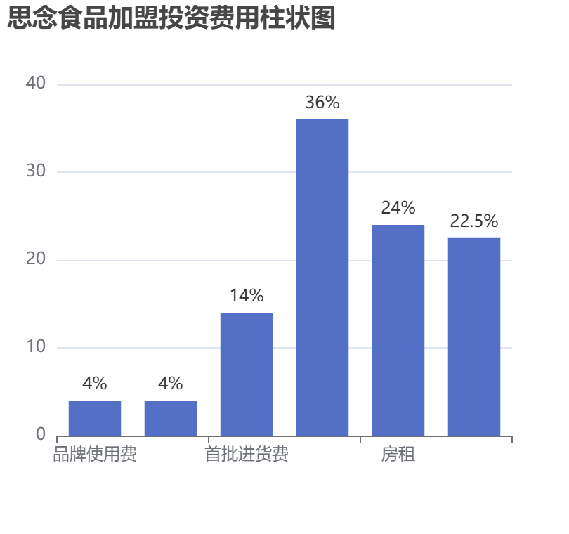 思念食品加盟投資費用柱狀圖表