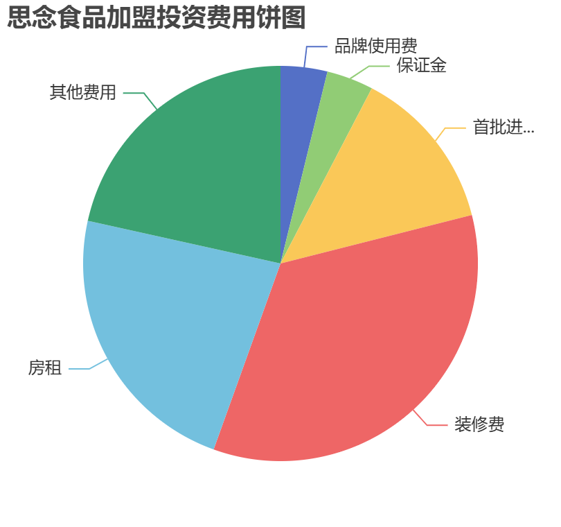 思念食品加盟投資費用餅狀圖表