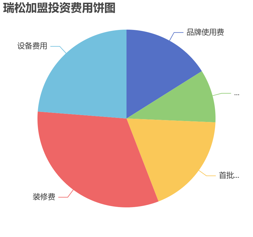 瑞松加盟投資費用餅狀圖表 瑞松加盟投資費用餅狀圖表
