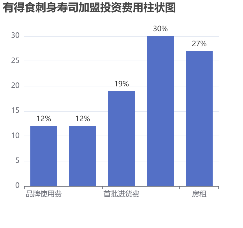 有得食刺身壽司加盟投資費用柱狀圖表