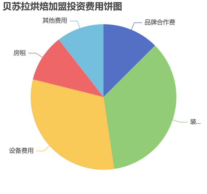 貝蘇拉烘焙加盟投資費用餅狀圖表