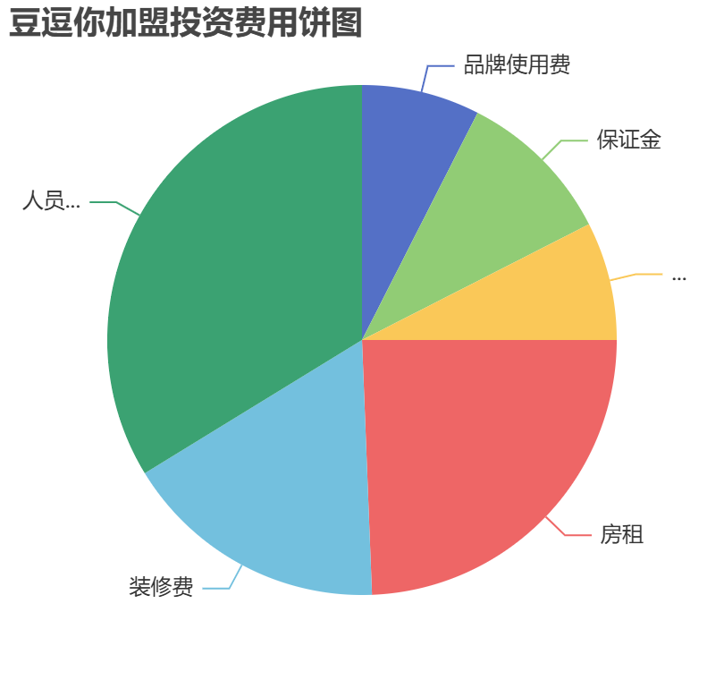 豆逗你加盟投資費用餅狀圖表