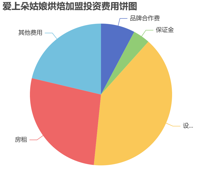 愛上朵姑娘烘焙加盟投資費用餅狀圖表