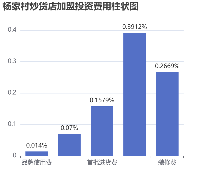 楊家村炒貨店加盟投資費用柱狀圖表