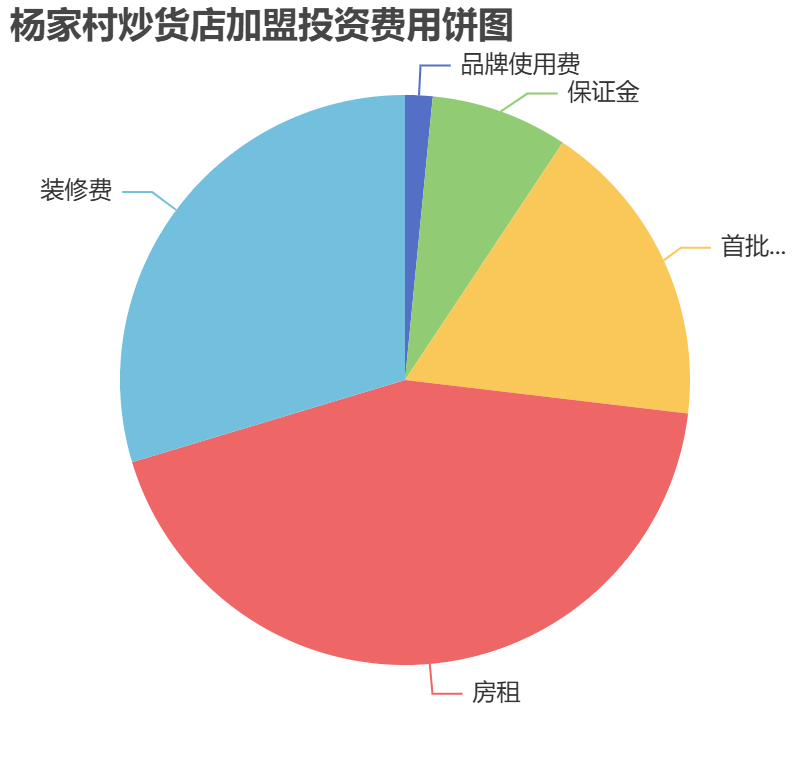 楊家村炒貨店加盟投資費用餅狀圖表