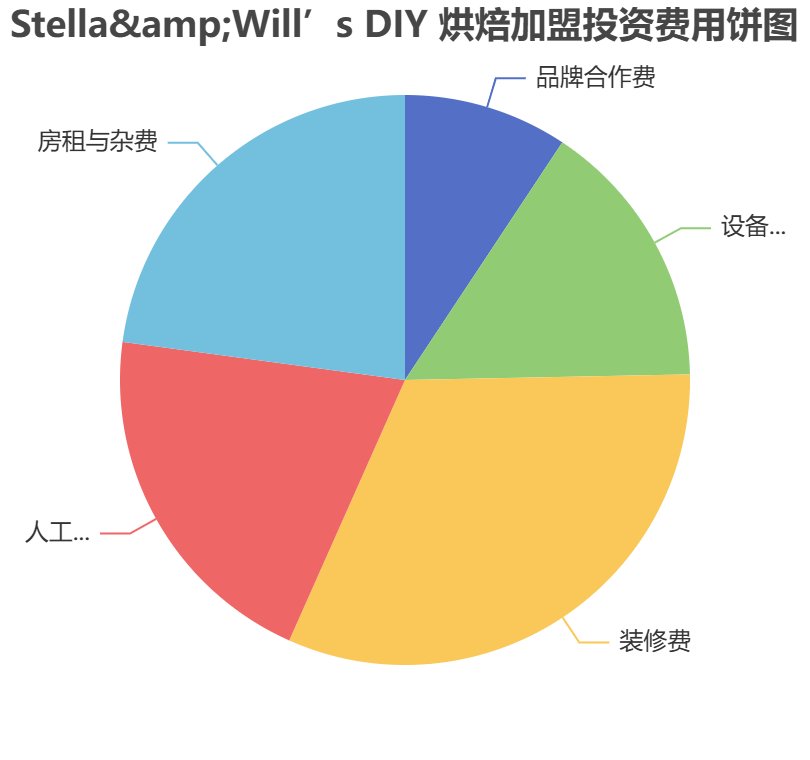 Stella&Will’s DIY 烘焙加盟投資費用餅狀圖表