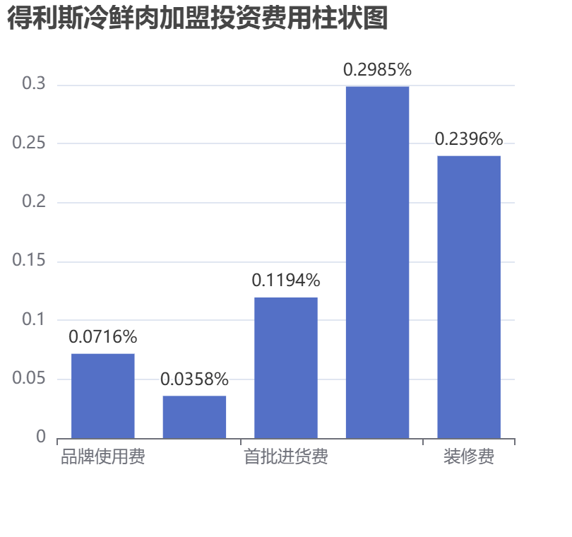 得利斯冷鮮肉加盟投資費用柱狀圖表