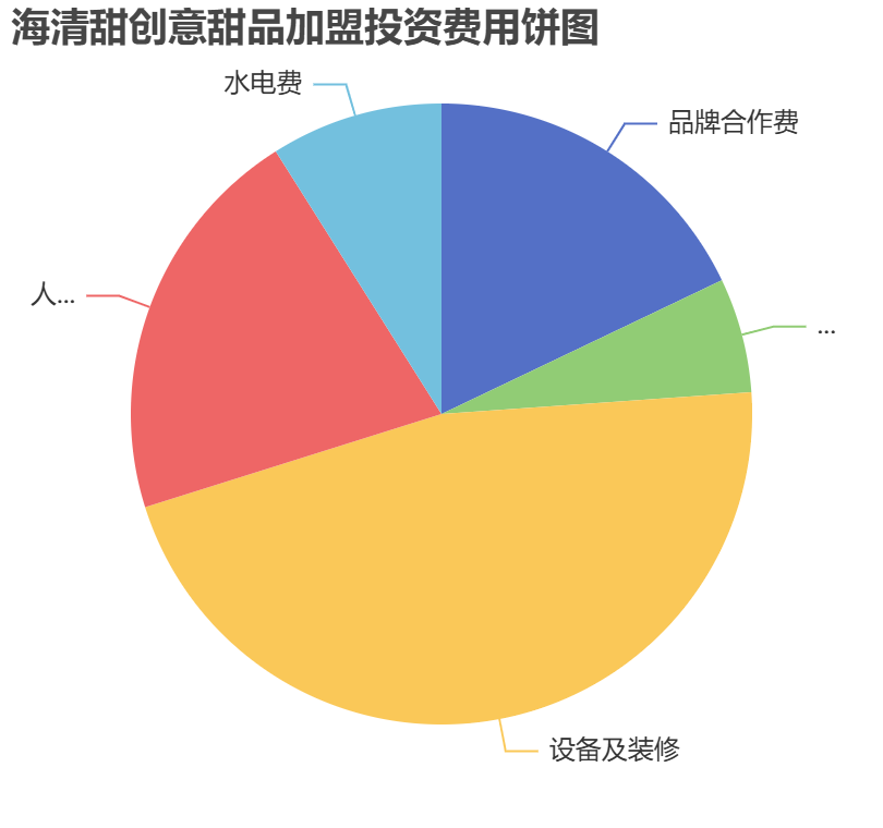 海清甜創意甜品加盟投資費用餅狀圖表