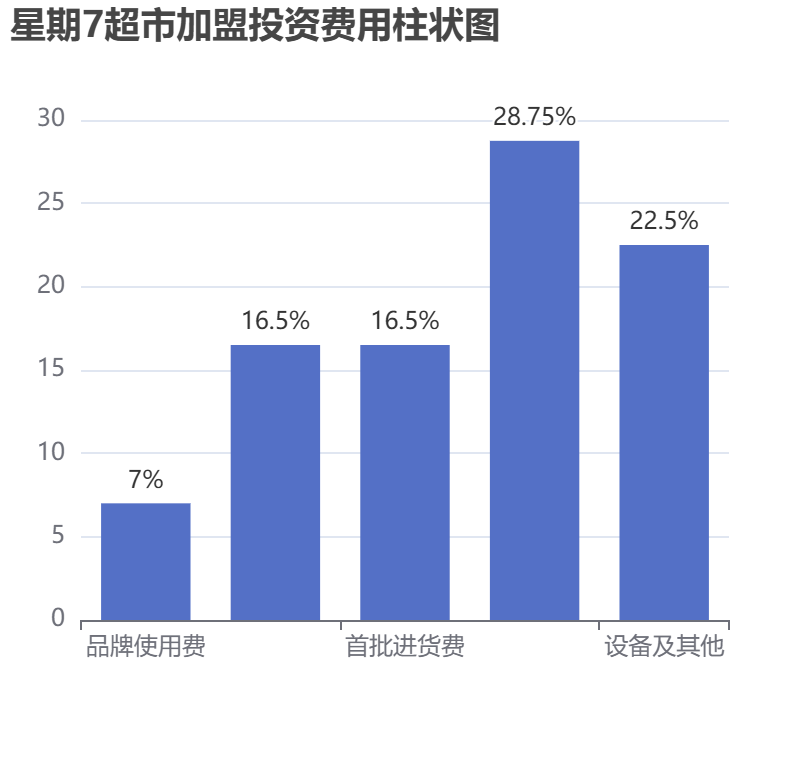 星期7超市加盟投資費用柱狀圖表