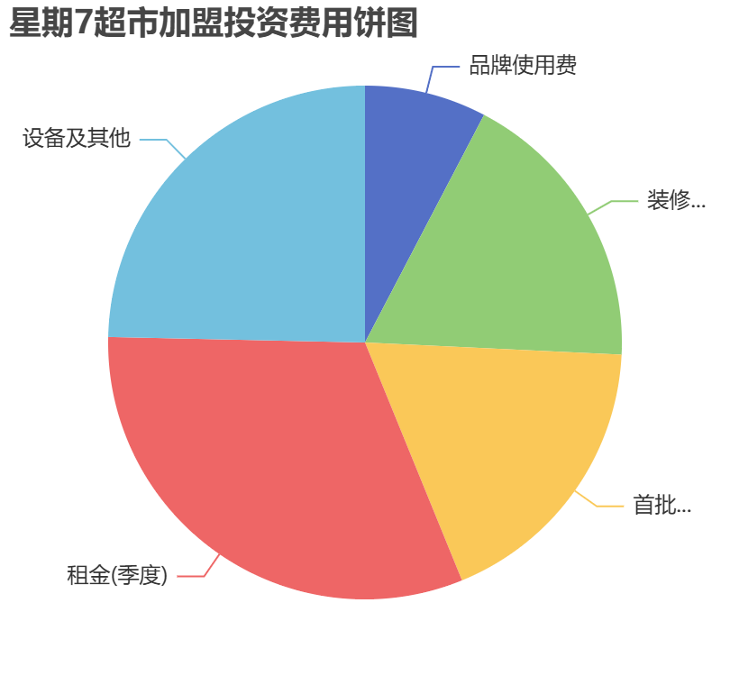 星期7超市加盟投資費用餅狀圖表