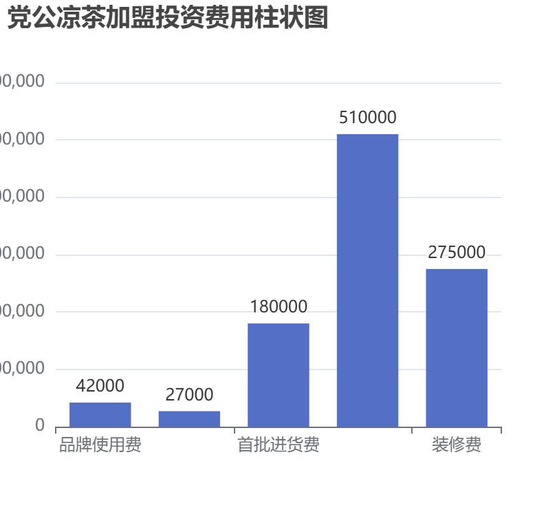 黨公涼茶加盟投資費用柱狀圖表