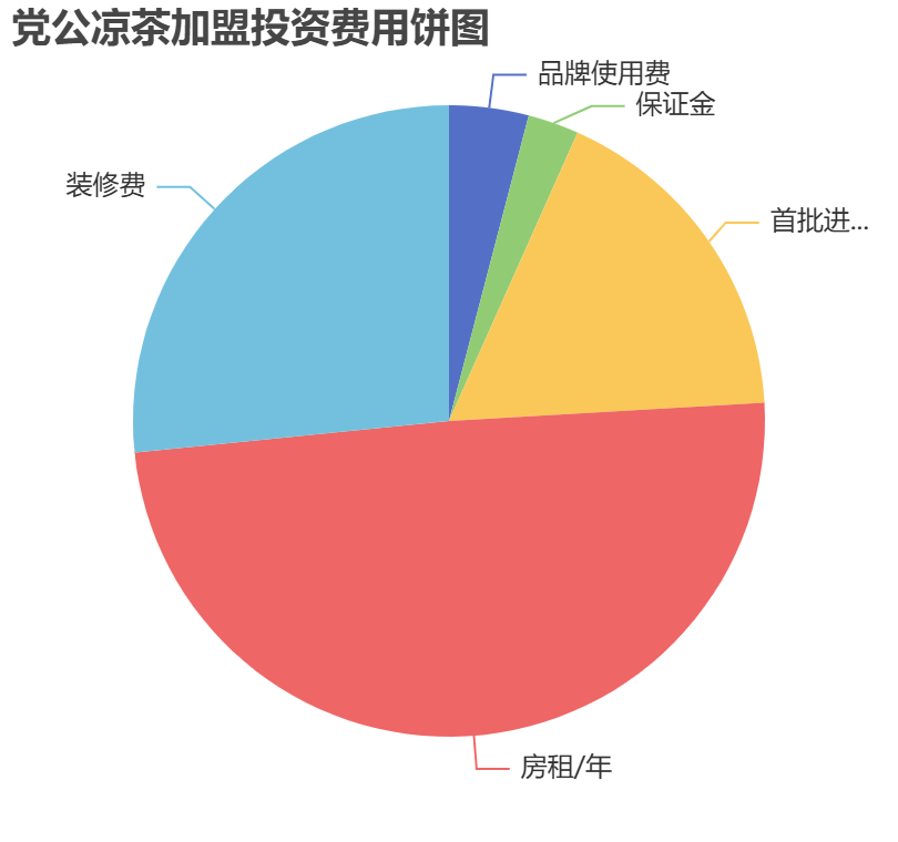 黨公涼茶加盟投資費用餅狀圖表