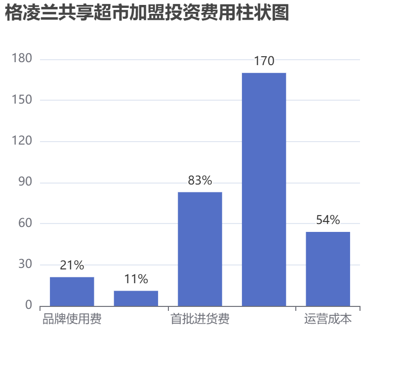 格凌蘭共享超市加盟投資費用柱狀圖表