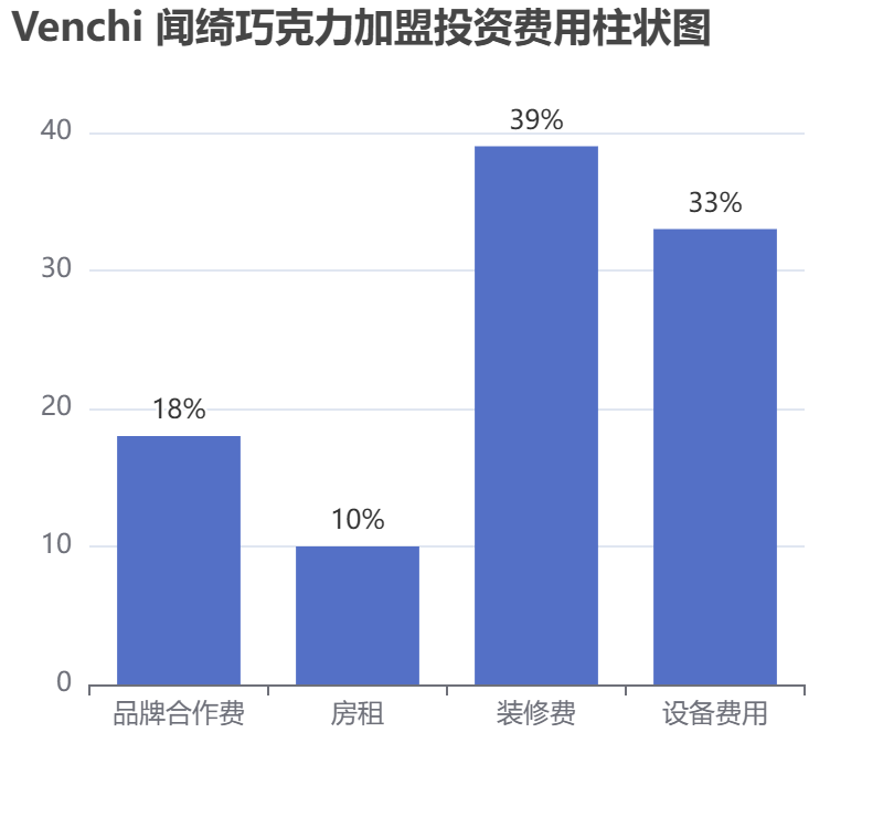 Venchi 聞綺巧克力加盟投資費用柱狀圖表